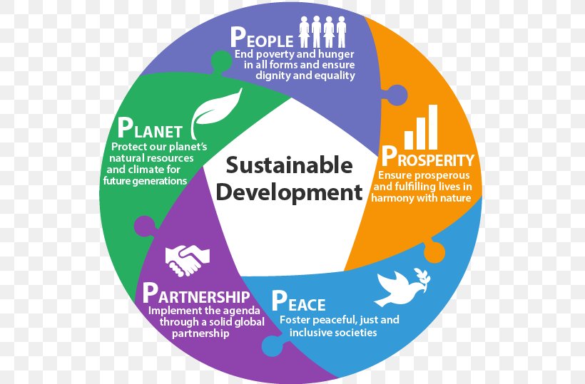 United Nations Conference On Sustainable Development Sustainable Development Goals Sustainability Economic Development, PNG, 542x539px, Sustainable Development Goals, Area, Brand, Climate Change, Communication Download Free