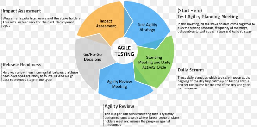 Agile Testing Agile Software Development Software Testing Diagram Software Quality Assurance, PNG, 893x443px, Agile Testing, Agile Modeling, Agile Software Development, Area, Biological Life Cycle Download Free