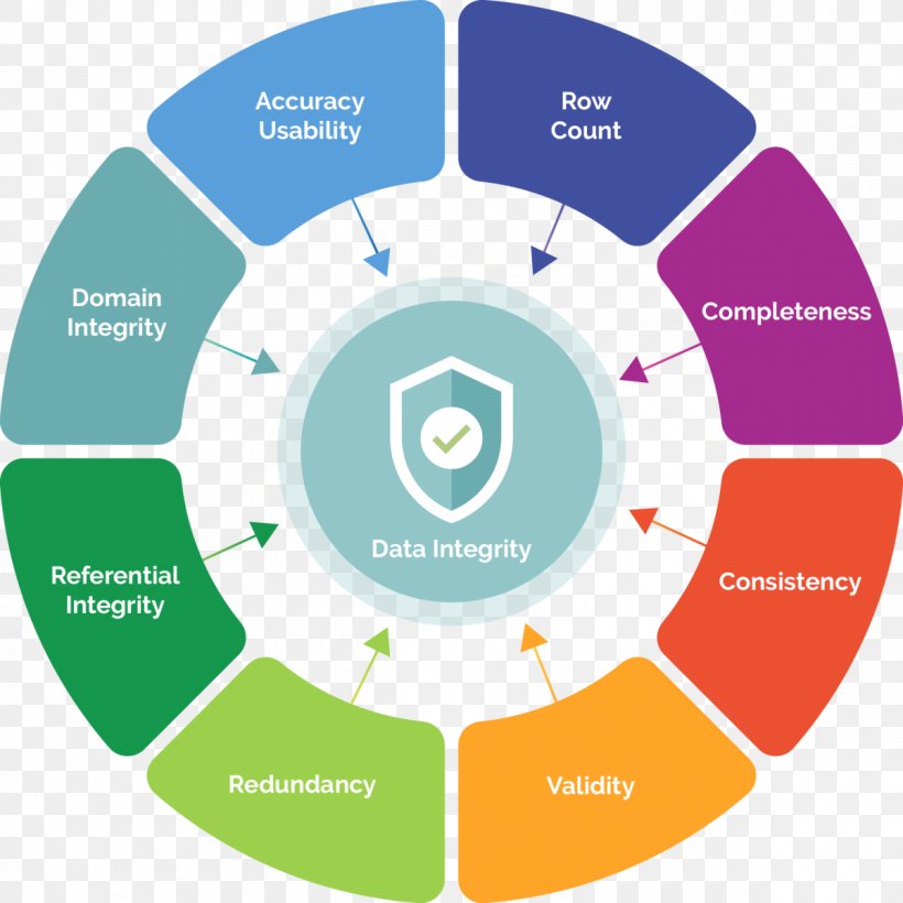 Data Integrity Data Quality Diagram, PNG, 1200x1200px, Data Integrity, Accountant, Area, Brand, Collaboration Download Free