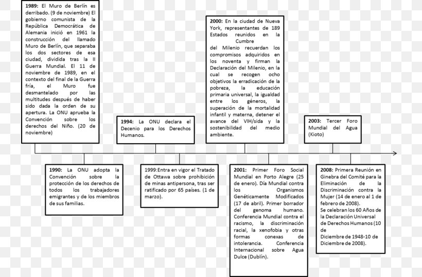 Human Rights Chronology Time United Nations Millennium Declaration, PNG, 737x538px, Human Rights, Area, Black And White, Chronology, Diagram Download Free