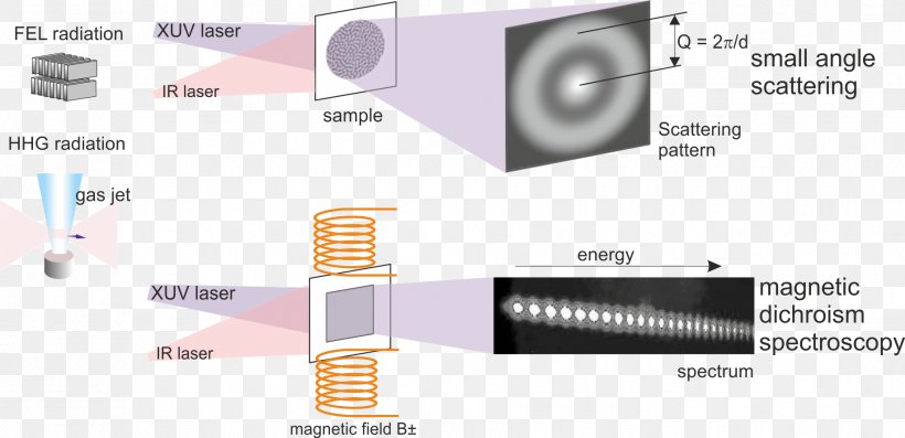 Max Born Institute For Nonlinear Optics And Short Pulse Spectroscopy Small-angle Scattering Magnetism Phonon, PNG, 1832x889px, Scattering, Area, Diagram, Excited State, Hardware Accessory Download Free