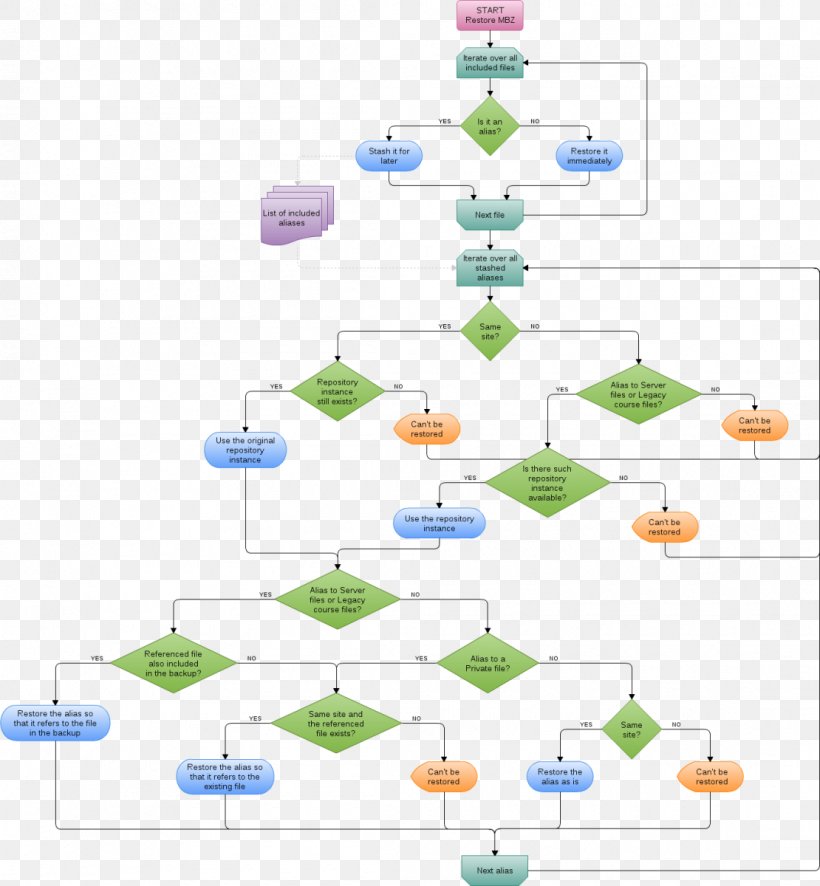 Flowchart Flow Diagram Moodle, PNG, 1110x1200px, Flowchart, Area, Backup, Chart, Computer Program Download Free