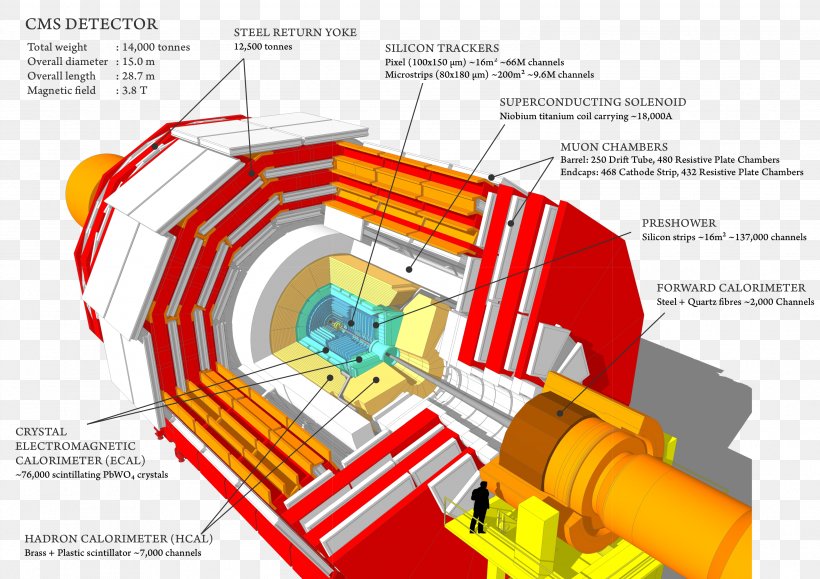 Compact Muon Solenoid CERN ATLAS Experiment Large Hadron Collider Higgs Boson, PNG, 3178x2245px, Compact Muon Solenoid, Area, Atlas Experiment, Cern, Cern Courier Download Free