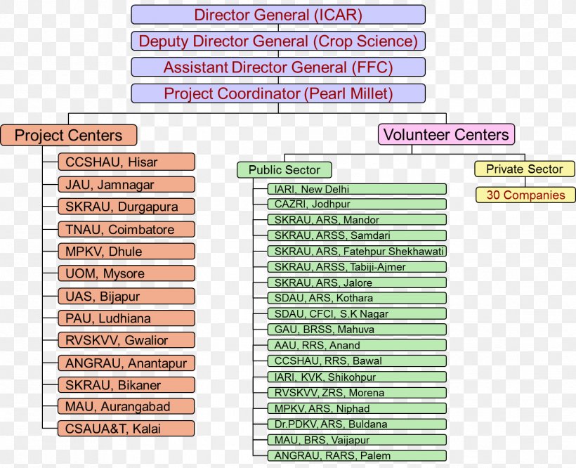 Jodhpur District Document Pearl Millet Mobile Phones, PNG, 1372x1116px, Document, Area, Diagram, Fax, India Download Free