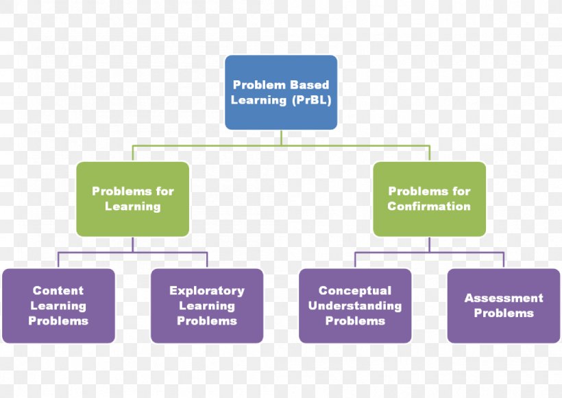 Diagram Learning Problem Solving, PNG, 1049x743px, Diagram, Area, Brand, Communication, Learning Download Free