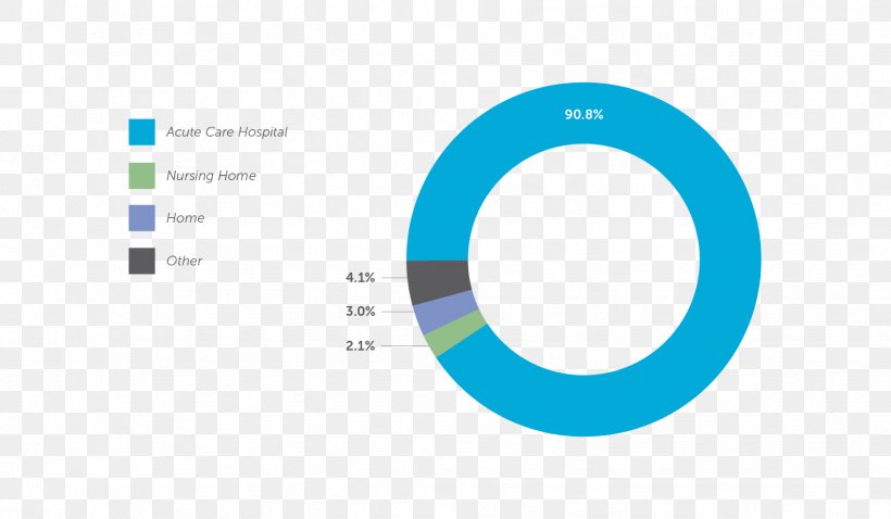 Integrity Home Health Care Inc Nursing Home Home Care Service HCR Manor Care, PNG, 1851x1080px, Nursing Home, Brand, Diagram, Hcr Manor Care, Health Download Free