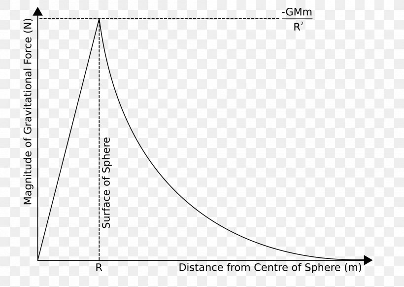 Gravitational Field Force Free Body Diagram Action At A Distance, PNG, 2000x1420px, Gravitation, Area, Classical Mechanics, Diagram, Distance Download Free