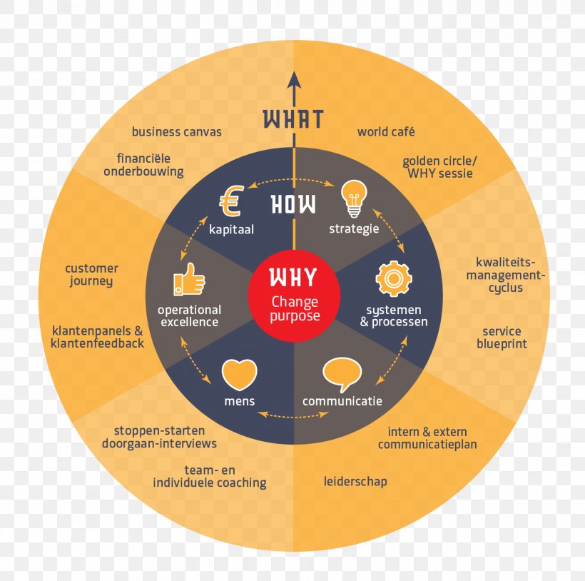 Organization Interim Management Visie Dienstverlening Communication, PNG, 1449x1439px, Organization, Brand, Change Management, Communication, Diagram Download Free