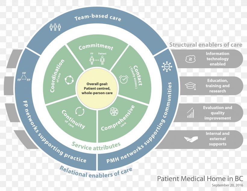 Primary Care Health Care Medical Home Patient, PNG, 3300x2550px, Primary Care, Brand, Diagram, Family Medicine, Health Download Free