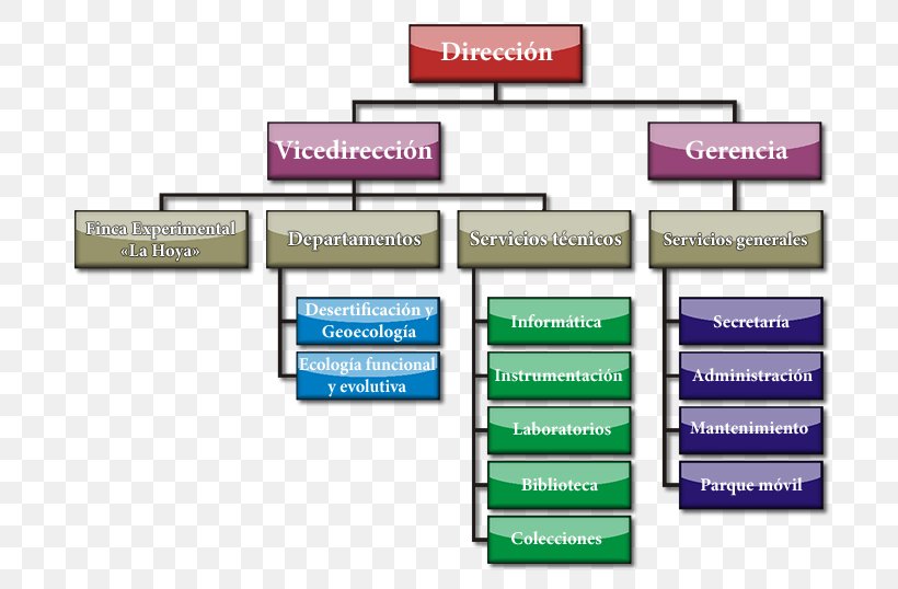 Estación Experimental De Zonas Áridas. CSIC Spanish National Research Council Administrador De Fincas, PNG, 700x538px, Spanish National Research Council, Chart, Diagram, Finca, Mercedesbenz Download Free