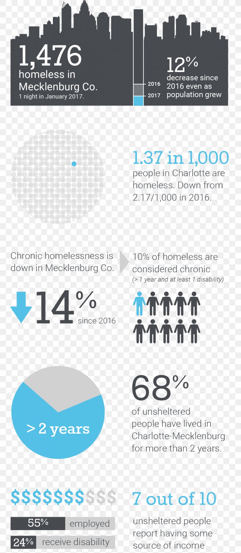 Youth Homelessness Urban Ministry Center National Alliance To End Homelessness Housing, PNG, 1190x2734px, 2017, Homelessness, Brand, Charlotte, City Download Free