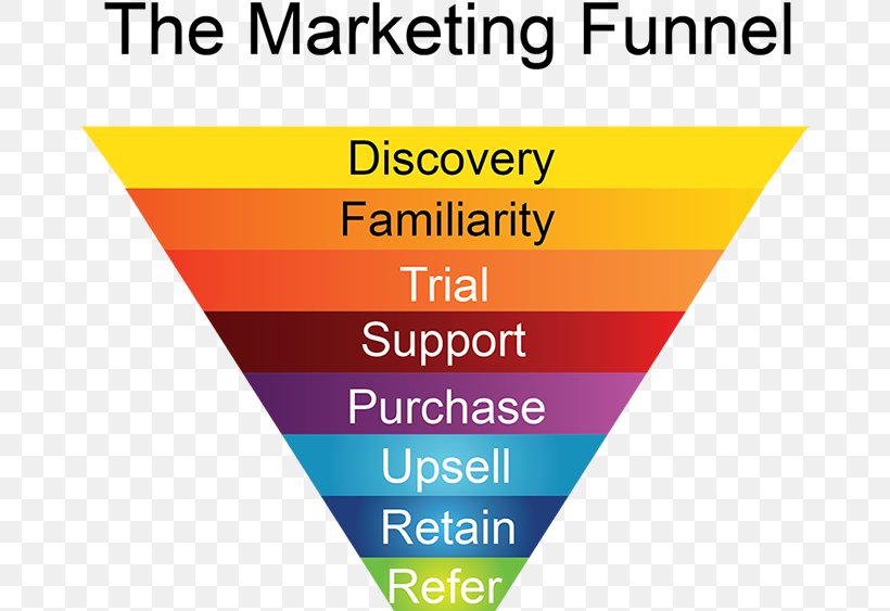Sales Process Marketing Research Funnel, PNG, 800x563px, Sales Process, Area, Brand, Business Process, Funnel Download Free
