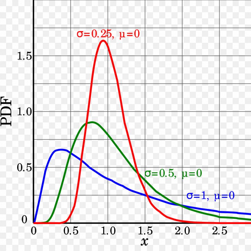 Log-normal Distribution Probability Distribution Logarithm Exponential Distribution, PNG, 1024x1024px, Lognormal Distribution, Area, Cumulative Distribution Function, Diagram, Exponential Distribution Download Free