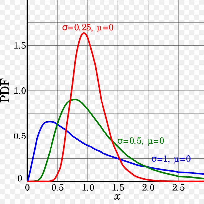 log-normal-distribution-probability-distribution-logarithm-exponential