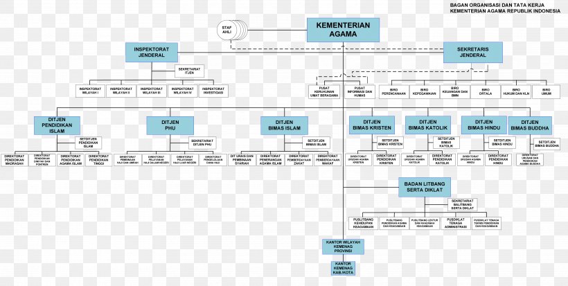 Organization Ministry Of Religious Affairs Government Ministries Of Indonesia Religion Organisasi Kementerian Negara Indonesia, PNG, 3646x1839px, Organization, Area, Diagram, Electronic Component, Faith Download Free