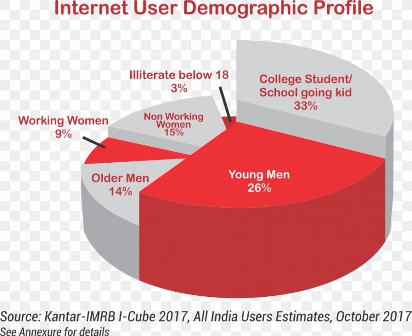 Internet In India Global Internet Usage Percentage, PNG, 893x729px, 2018, India, Brand, Chart, Diagram Download Free