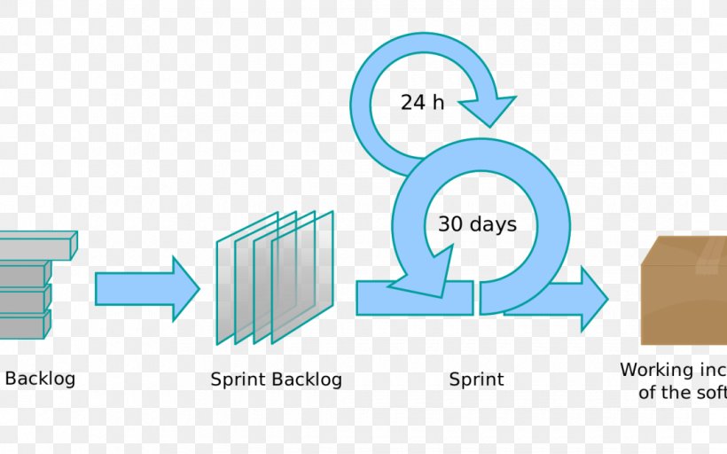 Scrum Agile Software Development Software Development Process Waterfall Model, PNG, 1080x675px, Scrum, Agile Management, Agile Software Development, Area, Brand Download Free