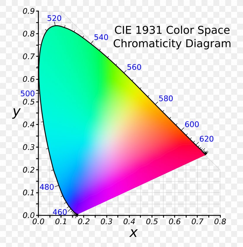 CIE 1931 Color Space Chromaticity SRGB Gamut, PNG, 1321x1344px, Color Space, Adobe Rgb Color Space, Area, Chromaticity, Cie 1931 Color Space Download Free