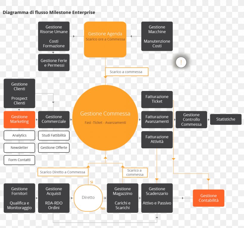 Brand Organization Product Design Logo, PNG, 993x930px, Brand, Diagram, Logo, Orange, Organization Download Free