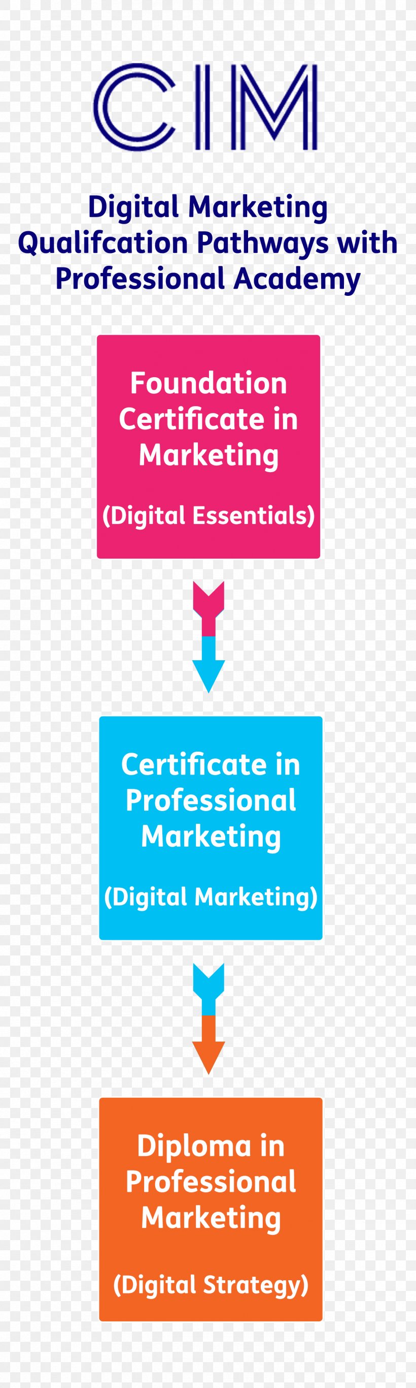 Chartered Institute Of Marketing Sales Diploma Professional, PNG, 1276x4251px, Chartered Institute Of Marketing, Academic Certificate, Area, Blue, Brand Download Free