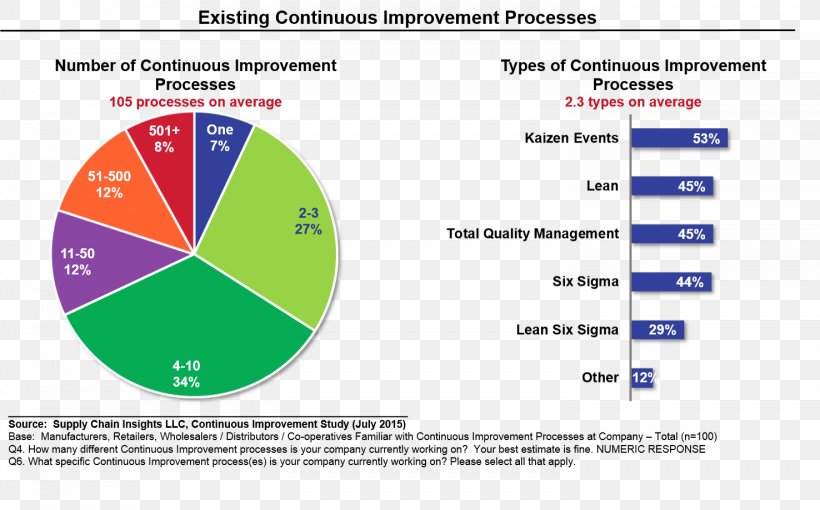 Supply Chain Management Manufacturing Organization Logistics, PNG, 1476x919px, Supply Chain, Area, Brand, Computer Program, Cost Download Free