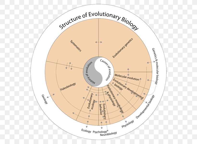 Evolutionary Biology Evolutionary Biology Genetics Science, PNG, 600x600px, Evolution, Biogeography, Biology, Charles Darwin, Developmental Biology Download Free