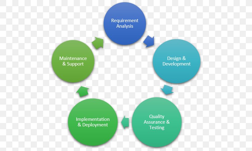 Project Management Risk Management Business Process, PNG, 540x491px, Project Management, Brand, Business Case, Business Process, Communication Download Free