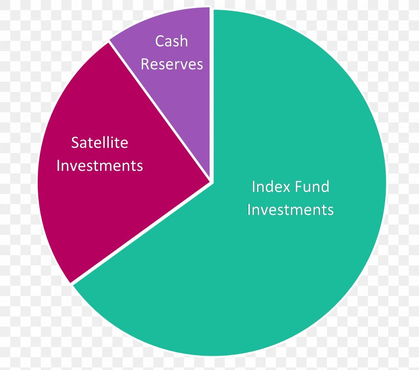 Investment Venture Capital Hedgeable Core & Satellite Startup Company, PNG, 2600x2300px, Investment, Accredited Investor, Brand, Capital, Diagram Download Free
