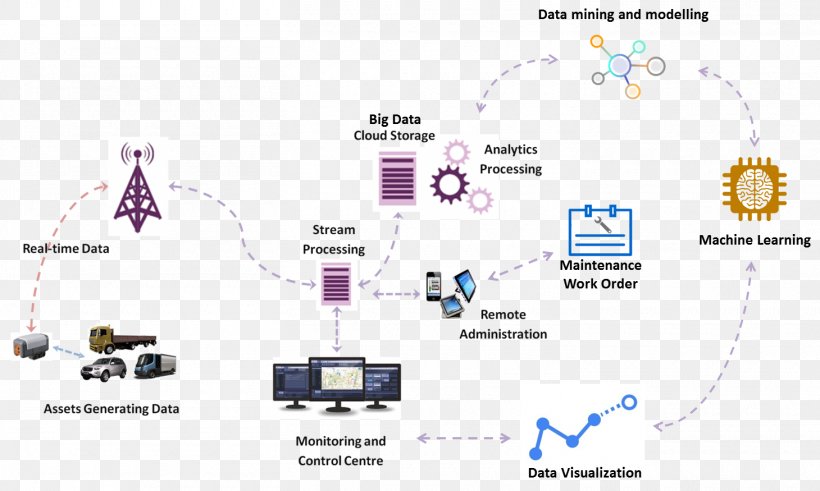 Diagram Big Data Data Analysis Analytics, PNG, 1460x875px, Diagram, Analytics, Area, Big Data, Brand Download Free
