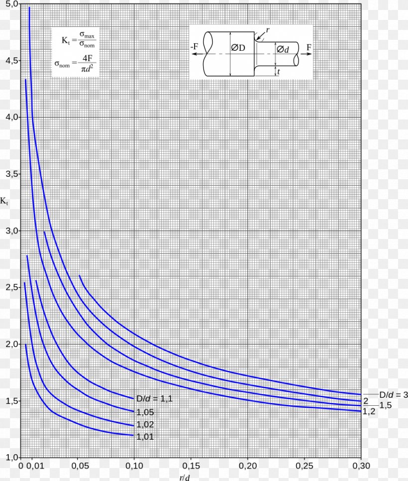 Stress Concentration Torsion Shaft Coefficient, PNG, 868x1023px, Stress Concentration, Area, Bending, Brittleness, Coefficient Download Free