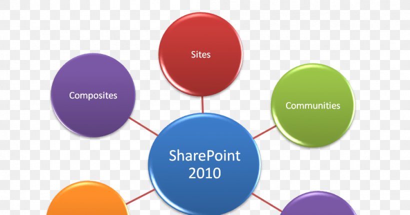 Microsoft SharePoint 2010 PowerShell Microsoft Project Server, PNG, 1002x526px, Sharepoint, Balloon, Brand, Communication, Diagram Download Free