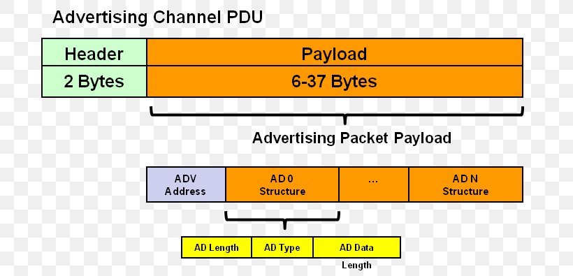 Network Packet Protocol Data Unit Bluetooth Low Energy IPv6, PNG, 703x395px, Network Packet, Area, Bluetooth, Bluetooth Advertising, Bluetooth Low Energy Download Free