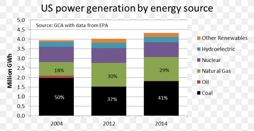 Electricity Sector Of The United States Electricity Generation Energy Information Administration, PNG, 867x450px, United States, Area, Brand, Chart, Coal Download Free