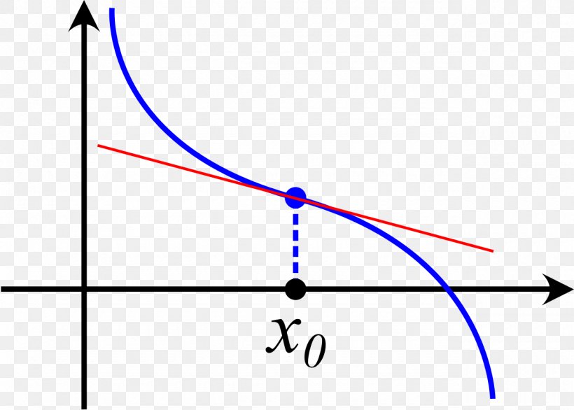 Inflection Point Stationary Point Cusp Derivative, PNG, 1280x915px, Point, Area, Curve, Cusp, Definition Download Free