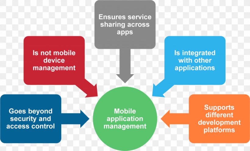 Mobile Application Management Mobile App Development, PNG, 1024x619px, Mobile Application Management, Area, Brand, Business, Communication Download Free