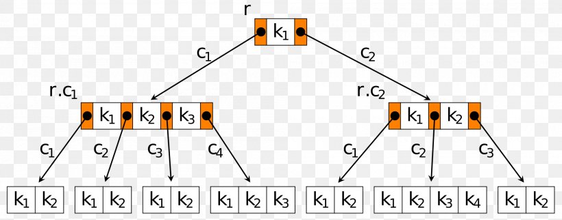 B-tree B+ Tree Data Structure Index Structure, PNG, 2000x787px, Btree, Abtree, Area, B Tree, Binary Search Algorithm Download Free