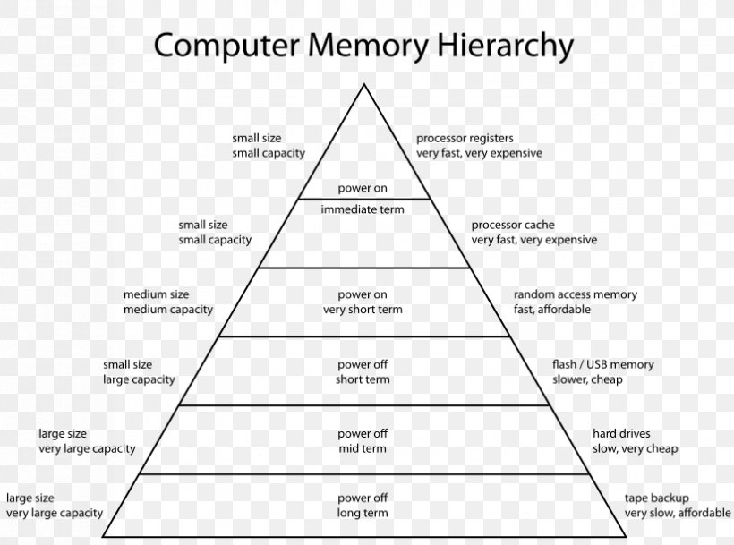 Memory Hierarchy Computer Data Storage Computer Memory CPU Cache, PNG, 826x614px, Memory Hierarchy, Area, Black And White, Brand, Cache Download Free