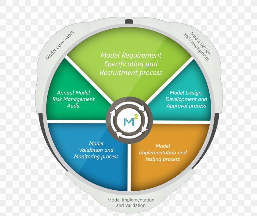 Risk Management Model Risk International Risk Governance Council, PNG, 1181x996px, Risk Management, Brand, Business, Business Process, Compact Disc Download Free