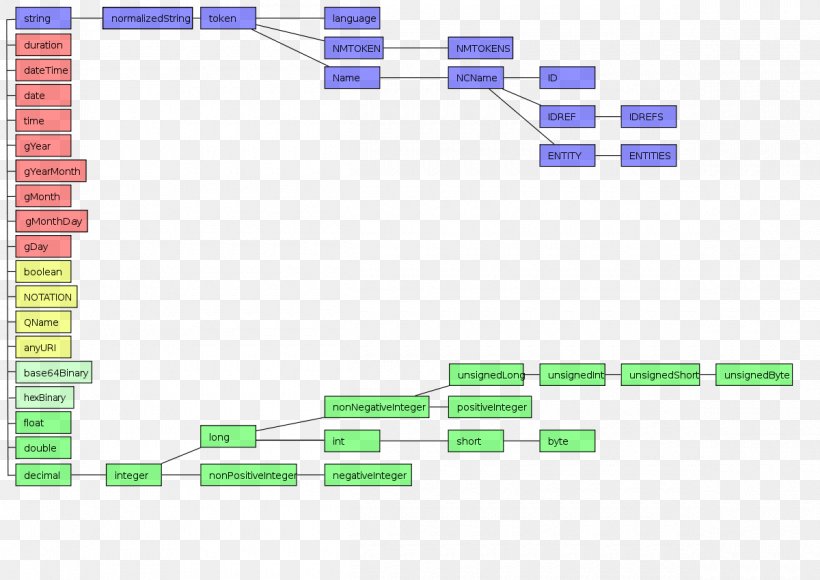 XML Schema Tag Binary XML World Wide Web Consortium, PNG, 1200x849px, 2018, Xml, Area, Brand, Diagram Download Free