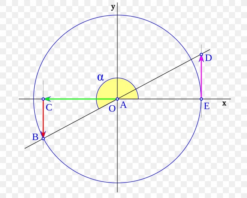 Unit Circle Point Cercle Trigonométrique Angle, PNG, 1280x1024px, Point, Area, Cartesian Coordinate System, Diagram, Length Download Free