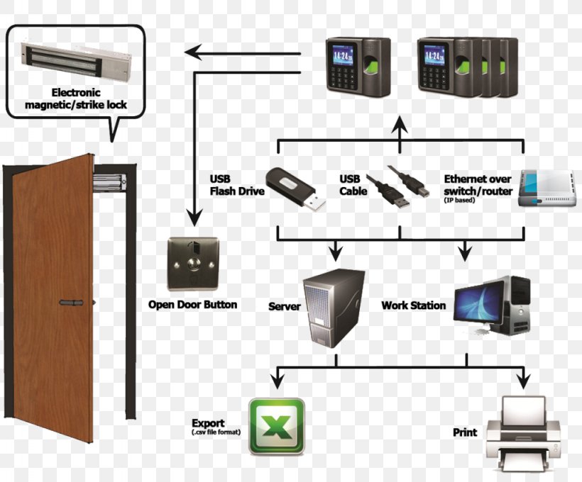 Access Control Biometrics Time And Attendance System Identification, PNG, 1024x850px, Access Control, Biometric Device, Biometrics, Diagram, Door Download Free