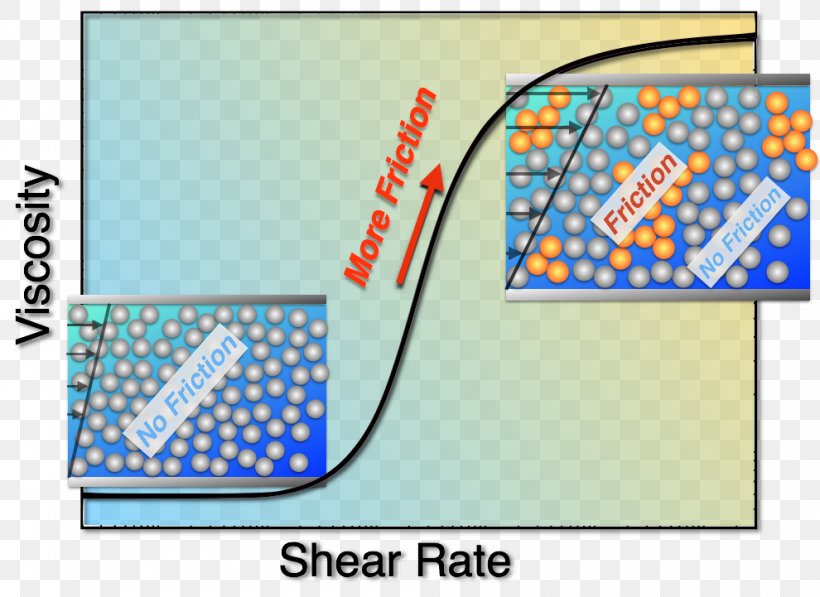 Dilatant Shear Stress Shear Rate Fluid Suspension, PNG, 990x721px, Dilatant, Area, Blue, Brand, Colloid Download Free