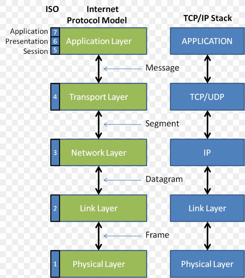 Protocol Stack OSI Model Computer Network Internet Protocol IPsec, PNG, 979x1111px, Protocol Stack, Area, Bluetooth, Communication Protocol, Computer Download Free