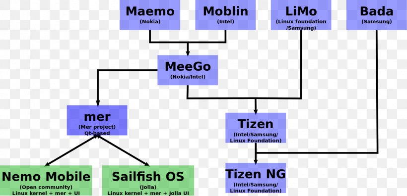 Tizen Operating Systems Android Sailfish OS Mobile Operating System, PNG, 1600x774px, Tizen, Android, Area, Blue, Computer Software Download Free