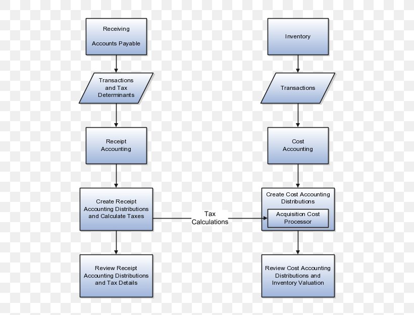 Cost Accounting Financial Accounting Accounts Payable Tax, PNG, 576x624px, Accounting, Accounting Information System, Accounts Payable, Area, Bookkeeping Download Free