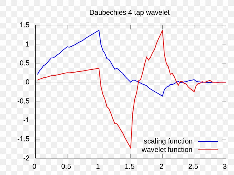 Daubechies Wavelet Discrete Wavelet Transform Haar Wavelet, PNG, 1024x768px, Wavelet, Area, Basis, Closedform Expression, Diagram Download Free
