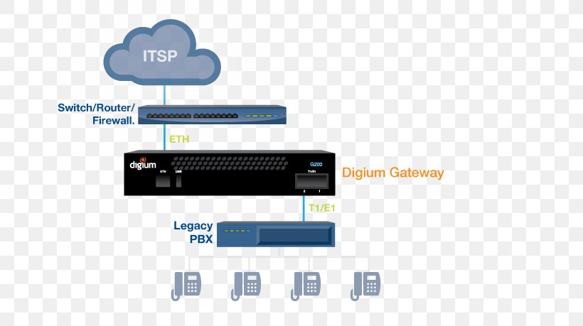 VoIP Gateway Business Telephone System Voice Over IP Asterisk, PNG, 720x459px, Voip Gateway, Asterisk, Brand, Business Telephone System, Digium Download Free