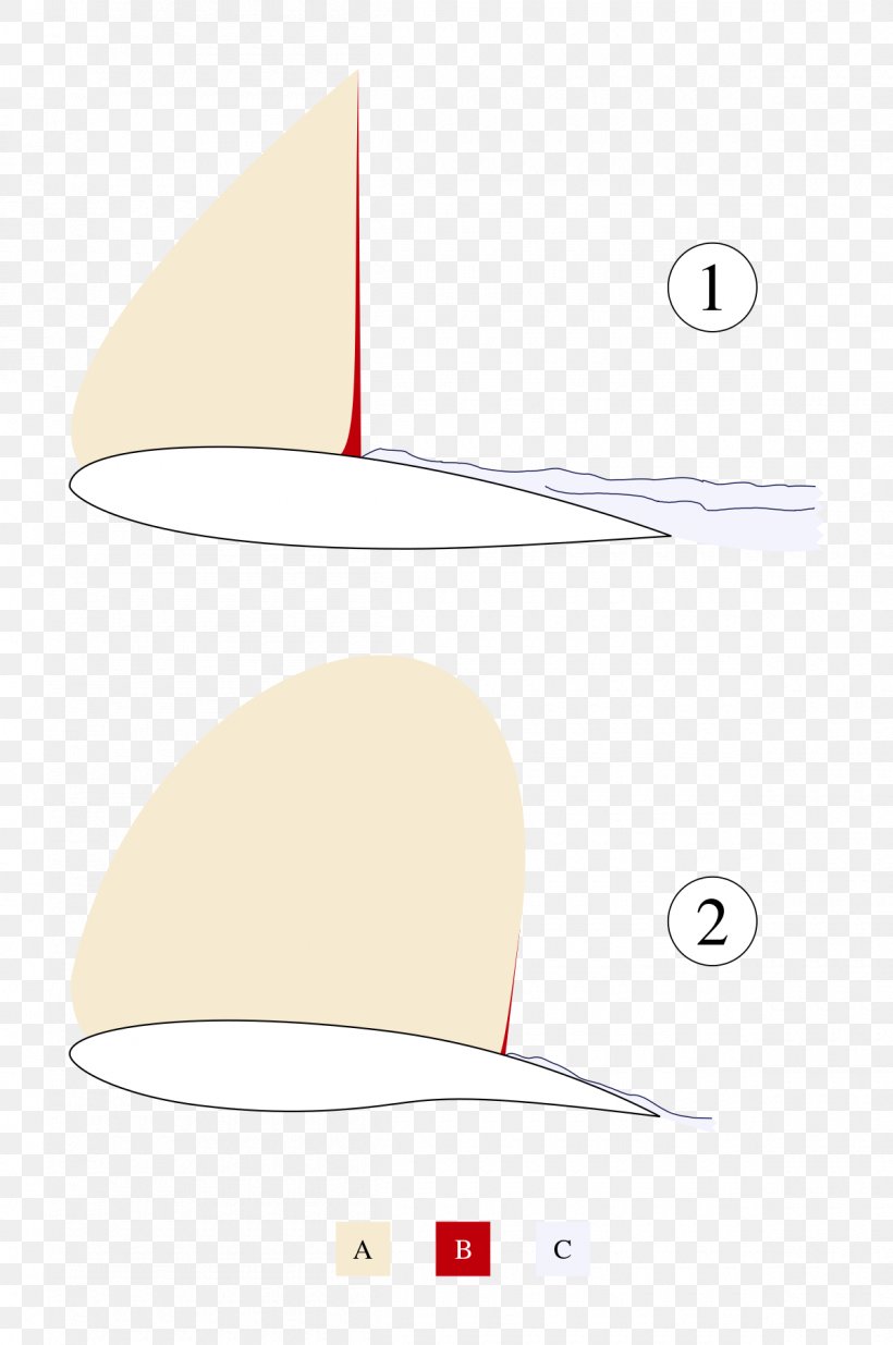 Supercritical Airfoil Camber Rogallo Wing Lift, PNG, 1200x1808px, Airfoil, Angle Of Attack, Camber, Diagram, Fluid Download Free