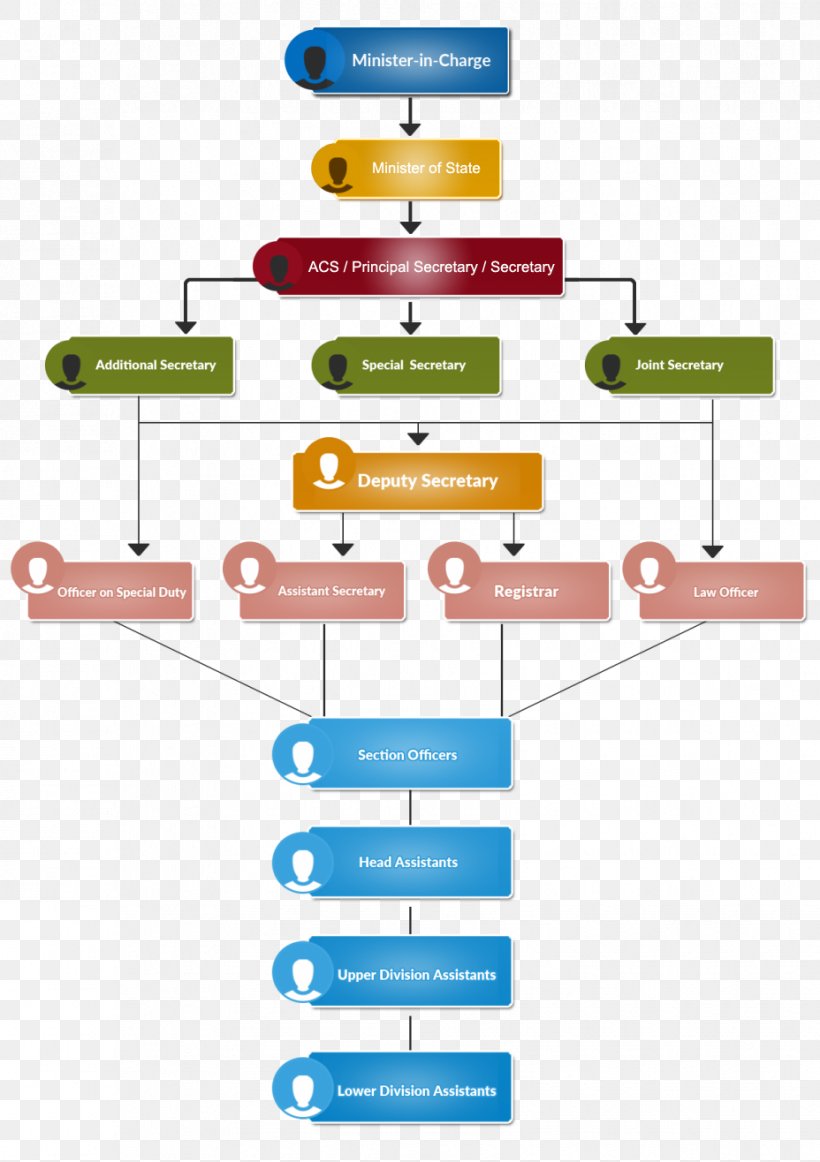 Organizational Structure Organizational Chart System, PNG, 928x1316px, Organizational Structure, Area, Brand, Chart, Diagram Download Free