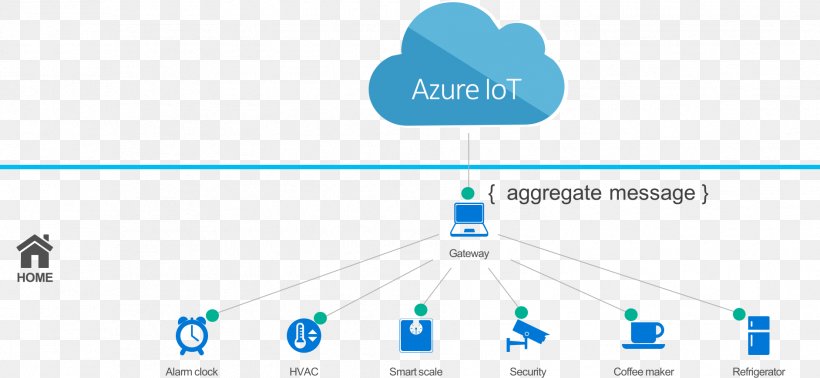 Internet Of Things Microsoft Azure Azure IoT Amazon Web Services, PNG, 1884x869px, Internet Of Things, Amazon Web Services, Area, Azure Iot, Brand Download Free